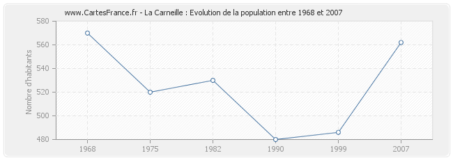 Population La Carneille